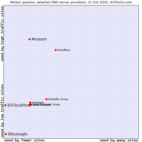 Market position of Amazon vs. Sitezoogle vs. IDCloudHost
