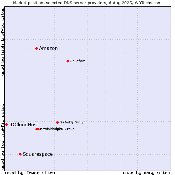Market position of Amazon vs. Squarespace vs. IDCloudHost