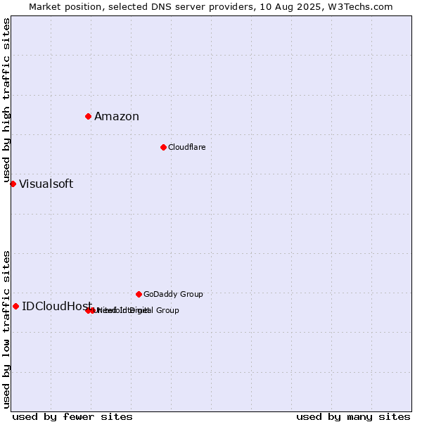 Market position of Amazon vs. IDCloudHost vs. Visualsoft