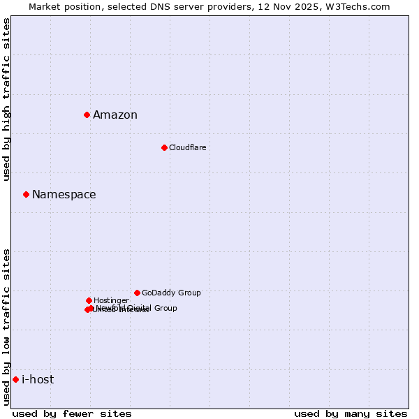 Market position of Amazon vs. Namespace vs. i-host