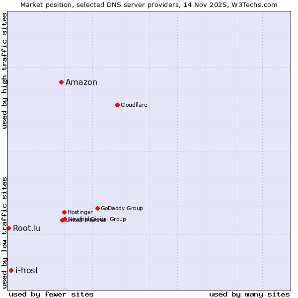 Market position of Amazon vs. i-host vs. Root.lu