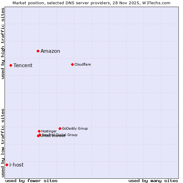 Market position of Amazon vs. Tencent vs. i-host