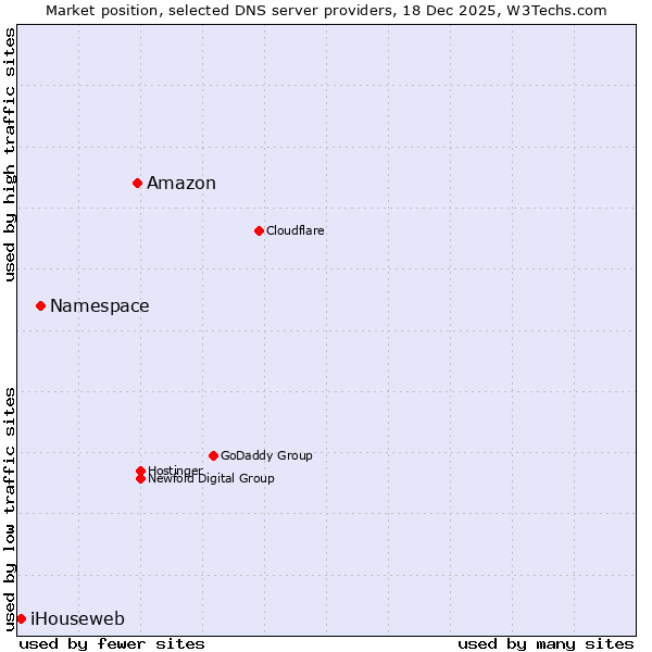 Market position of Amazon vs. Namespace vs. iHouseweb