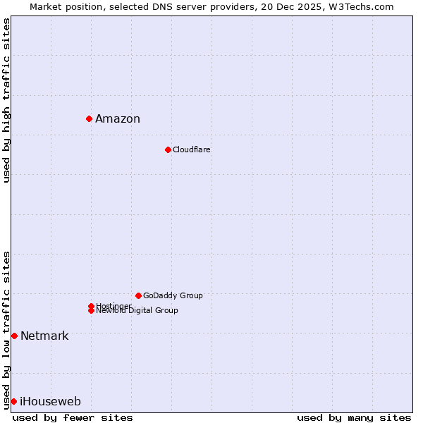 Market position of Amazon vs. Netmark vs. iHouseweb
