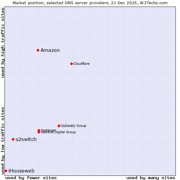 Market position of Amazon vs. o2switch vs. iHouseweb