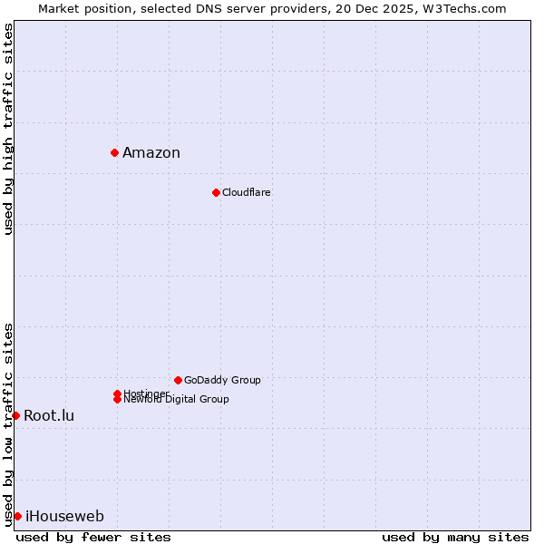 Market position of Amazon vs. iHouseweb vs. Root.lu