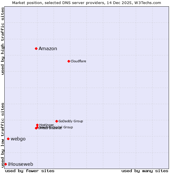 Market position of Amazon vs. webgo vs. iHouseweb