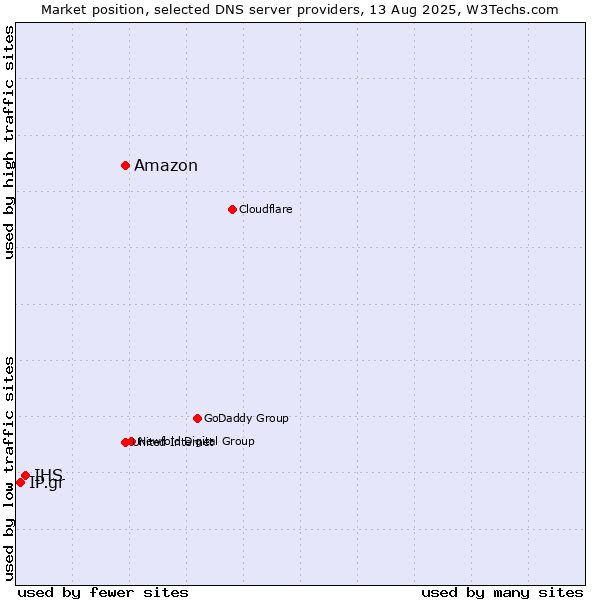 Market position of Amazon vs. IHS vs. IP.gr