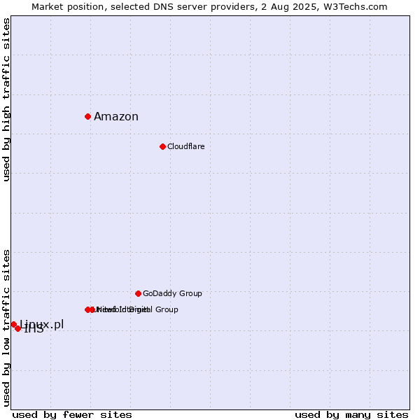 Market position of Amazon vs. IHS vs. Linux.pl