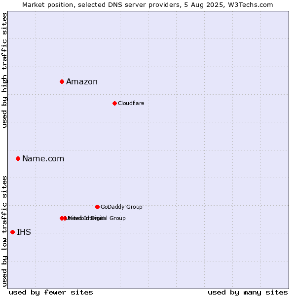 Market position of Amazon vs. Name.com vs. IHS