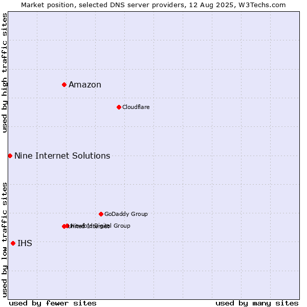 Market position of Amazon vs. IHS vs. Nine Internet Solutions