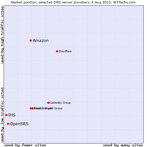 Market position of Amazon vs. OpenSRS vs. IHS