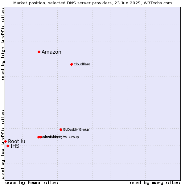 Market position of Amazon vs. IHS vs. Root.lu
