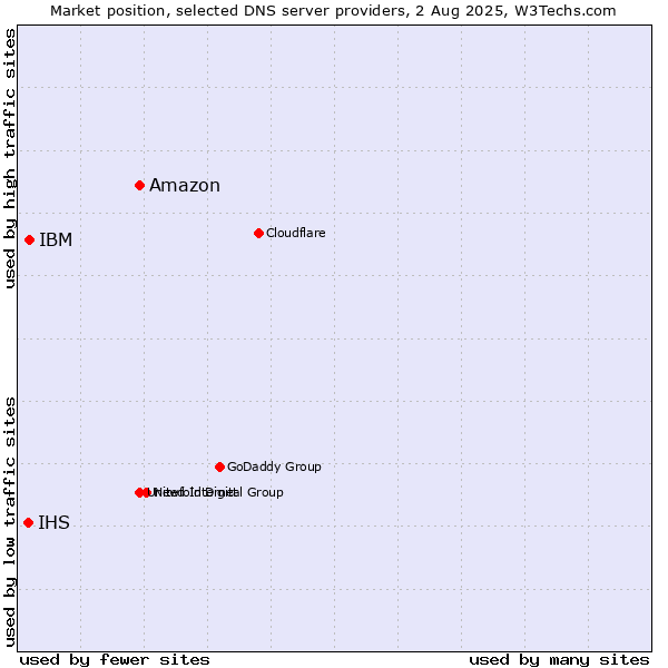 Market position of Amazon vs. IBM vs. IHS
