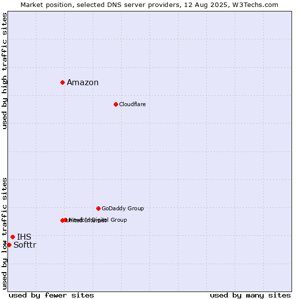 Market position of Amazon vs. IHS vs. Softtr