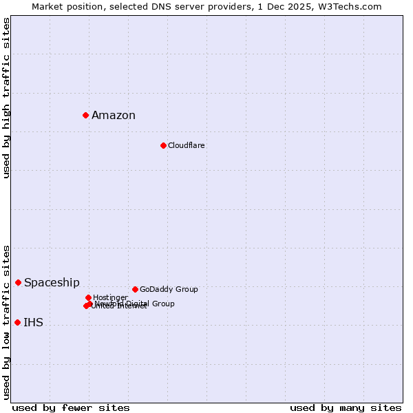 Market position of Amazon vs. Spaceship vs. IHS