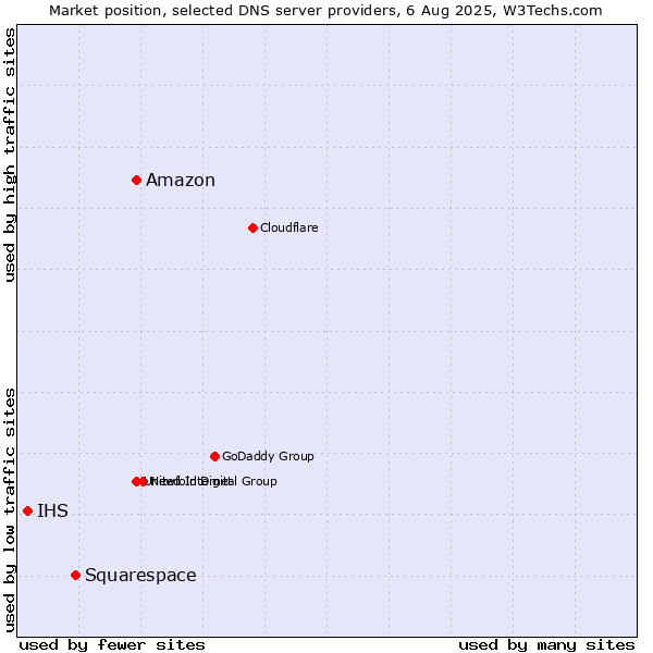 Market position of Amazon vs. Squarespace vs. IHS