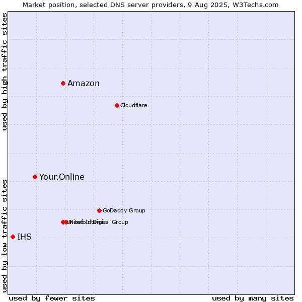 Market position of Amazon vs. Your.Online vs. IHS