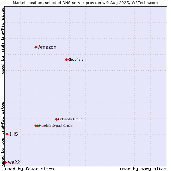 Market position of Amazon vs. IHS vs. we22