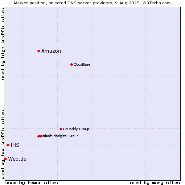 Market position of Amazon vs. IHS vs. Web.de