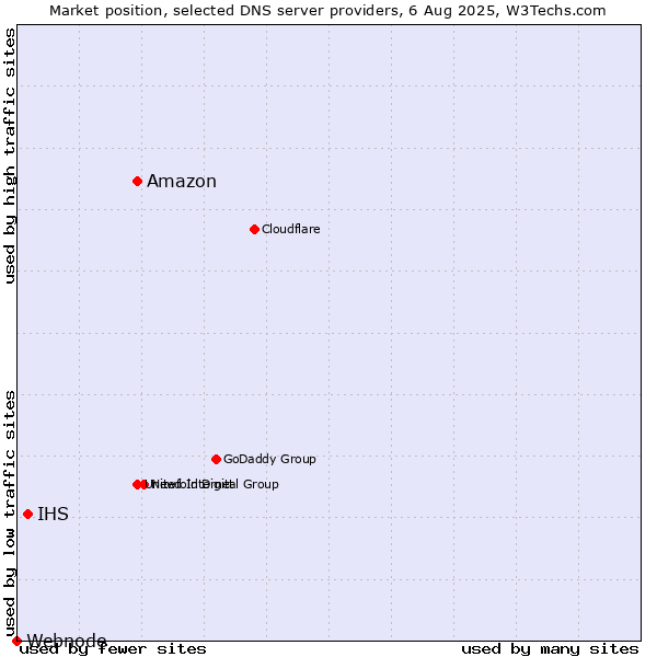 Market position of Amazon vs. IHS vs. Webnode