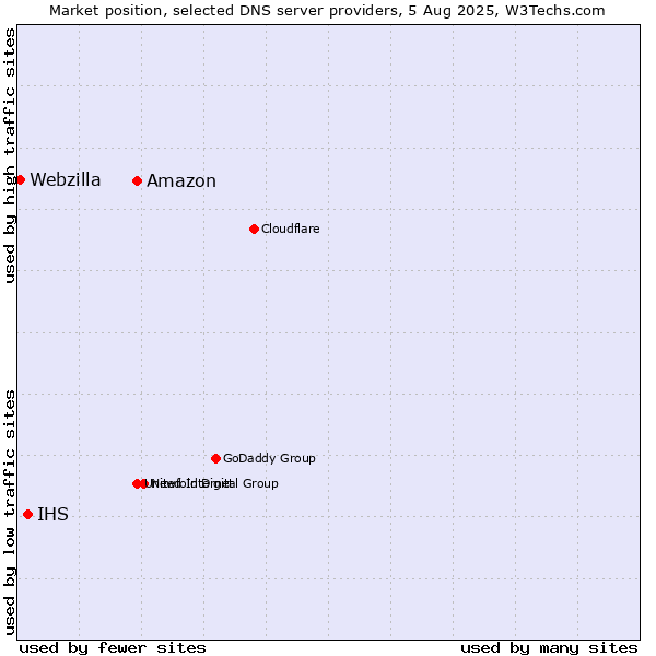 Market position of Amazon vs. IHS vs. Webzilla
