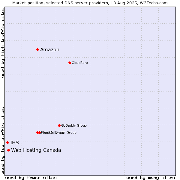Market position of Amazon vs. Web Hosting Canada vs. IHS