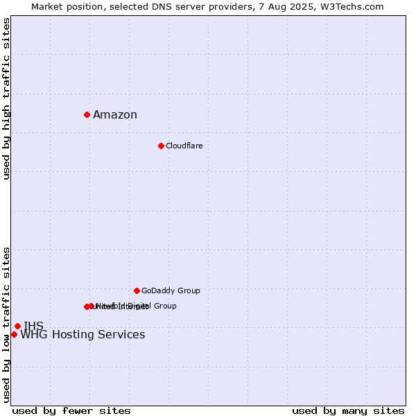 Market position of Amazon vs. IHS vs. WHG Hosting Services