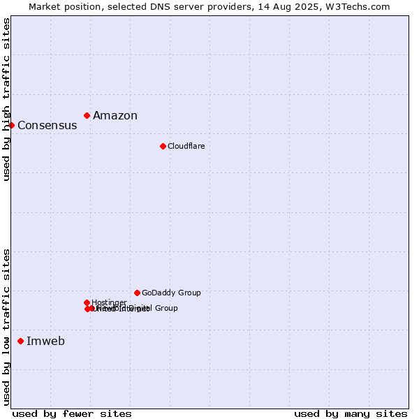 Market position of Amazon vs. Imweb vs. Consensus