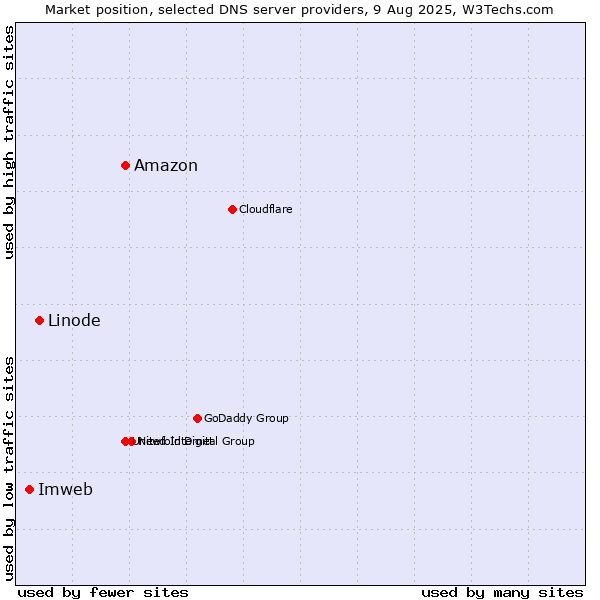 Market position of Amazon vs. Linode vs. Imweb