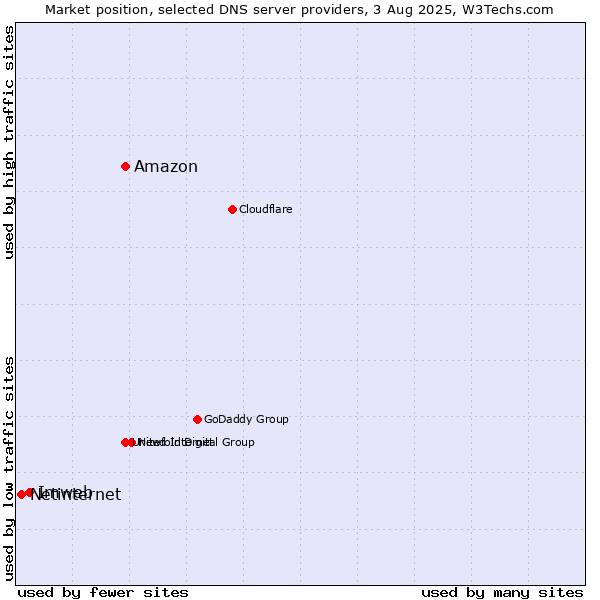Market position of Amazon vs. Imweb vs. Netinternet