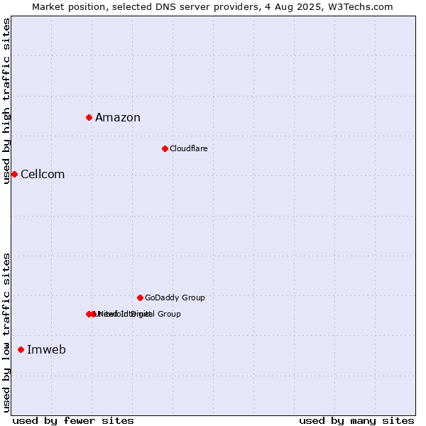 Market position of Amazon vs. Imweb vs. Cellcom