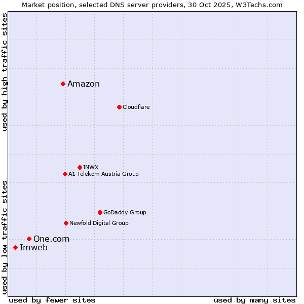 Market position of Amazon vs. One.com vs. Imweb