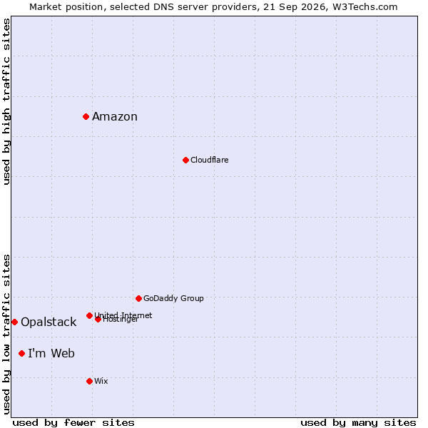 Market position of Amazon vs. I'm Web vs. Opalstack