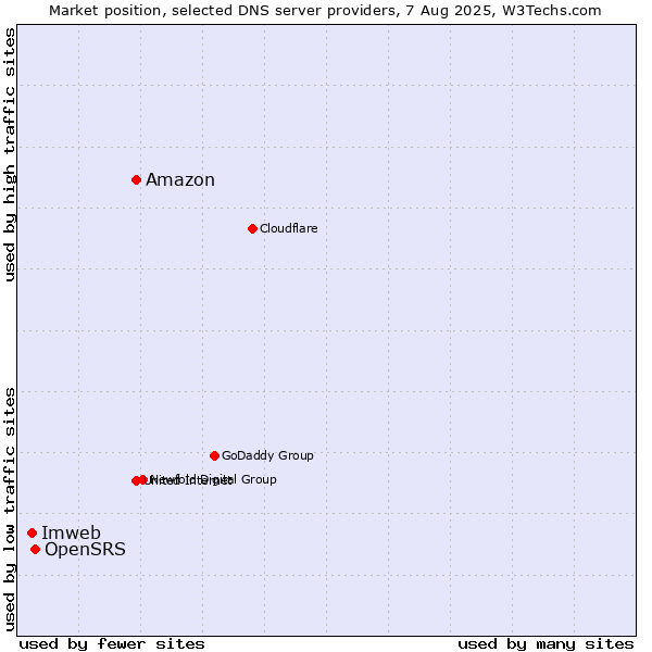 Market position of Amazon vs. OpenSRS vs. Imweb