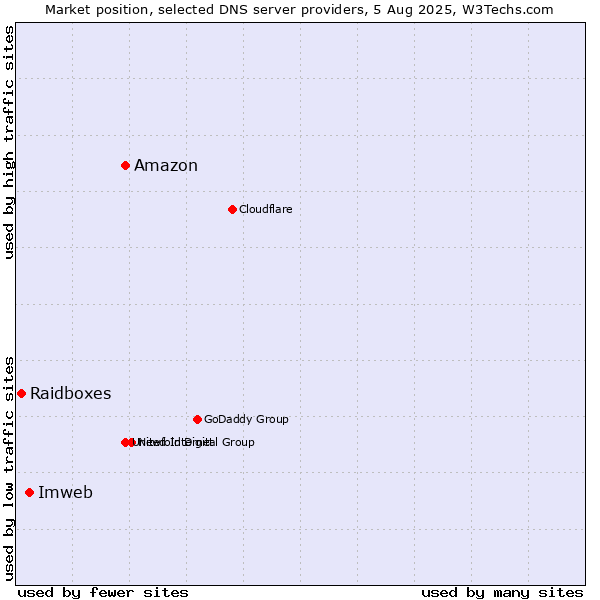 Market position of Amazon vs. Imweb vs. Raidboxes