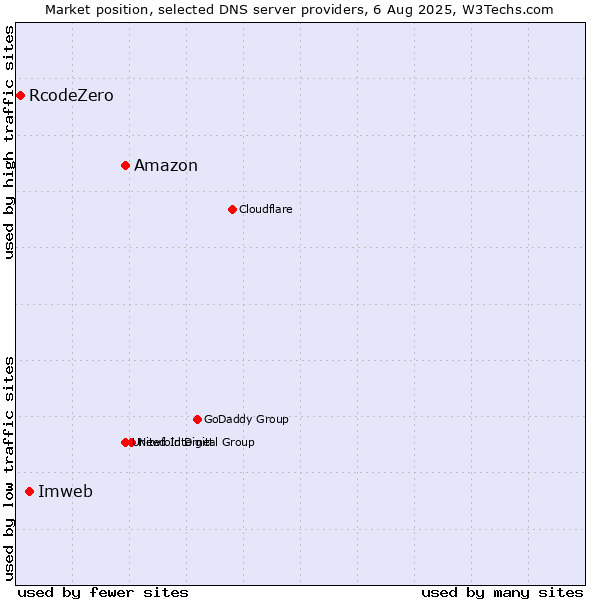 Market position of Amazon vs. Imweb vs. RcodeZero