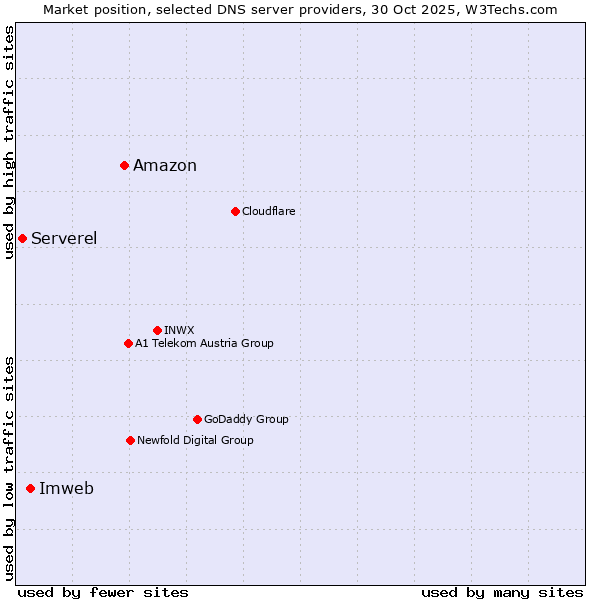 Market position of Amazon vs. Imweb vs. Serverel