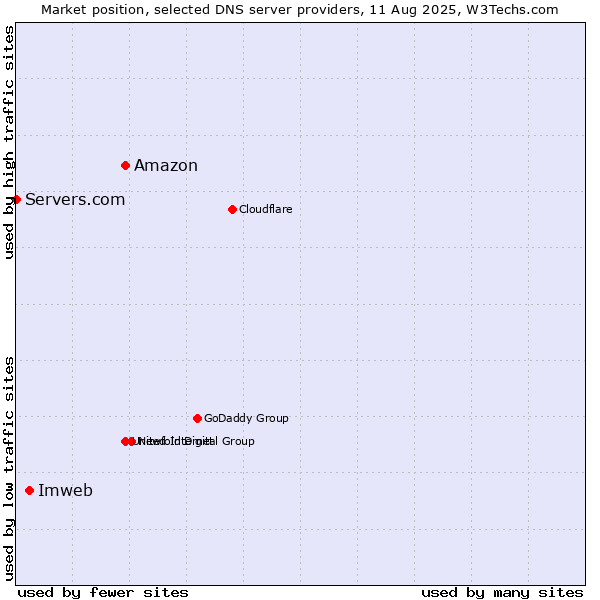Market position of Amazon vs. Imweb vs. Servers.com