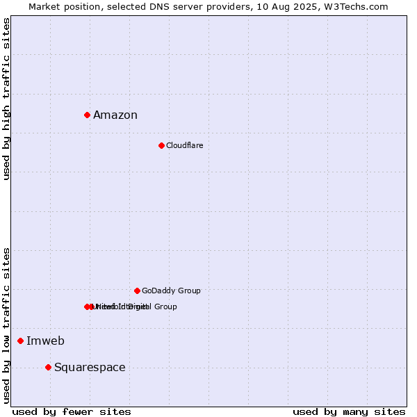 Market position of Amazon vs. Squarespace vs. Imweb