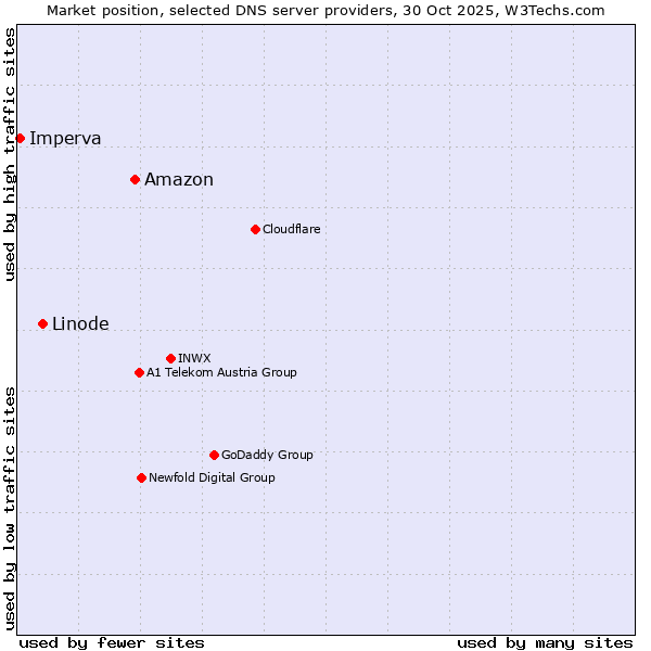 Market position of Amazon vs. Linode vs. Imperva