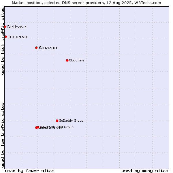 Market position of Amazon vs. Imperva vs. NetEase