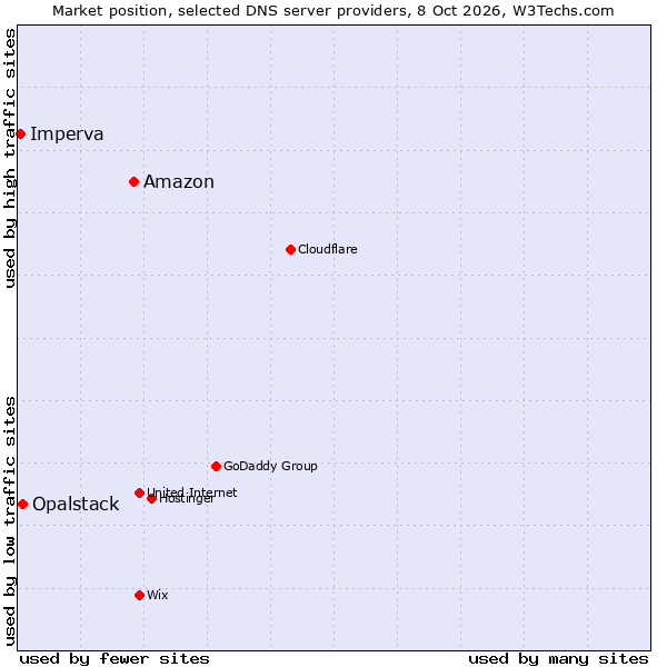 Market position of Amazon vs. Opalstack vs. Imperva