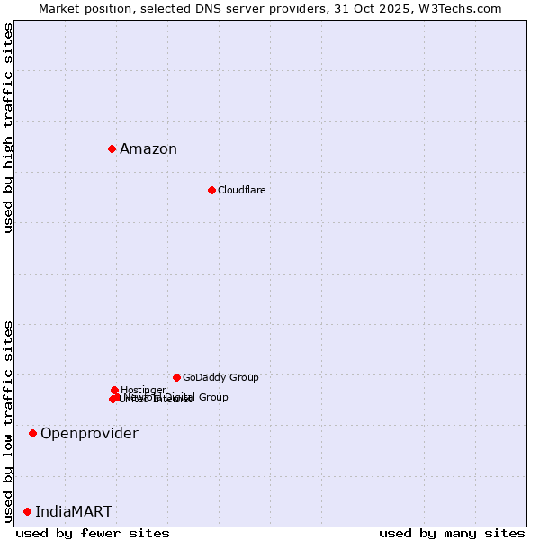 Market position of Amazon vs. Openprovider vs. IndiaMART
