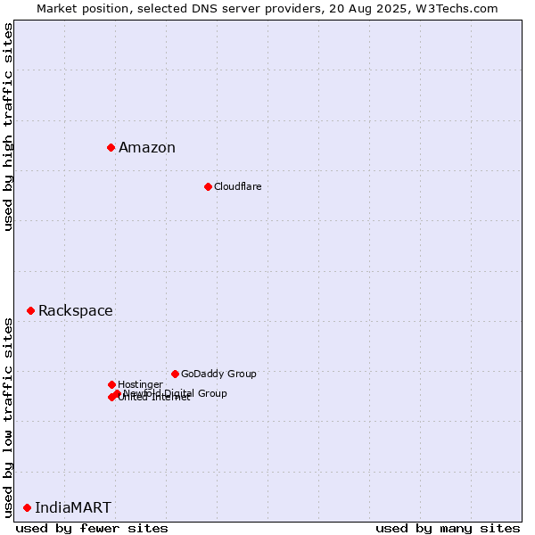 Market position of Amazon vs. Rackspace vs. IndiaMART