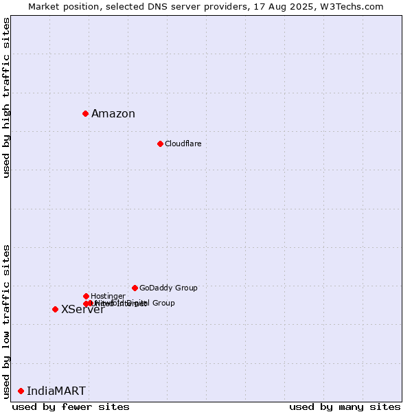 Market position of Amazon vs. XServer vs. IndiaMART