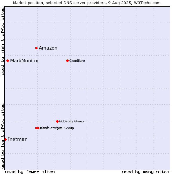 Market position of Amazon vs. MarkMonitor vs. Inetmar