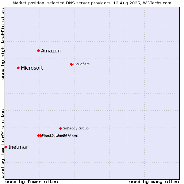 Market position of Amazon vs. Microsoft vs. Inetmar