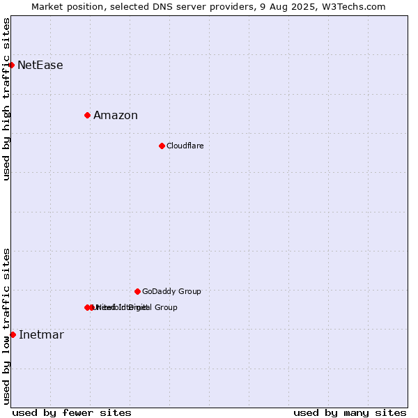 Market position of Amazon vs. Inetmar vs. NetEase