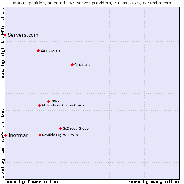 Market position of Amazon vs. Inetmar vs. Servers.com
